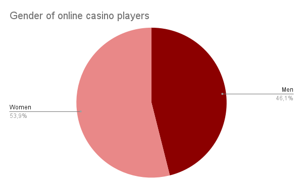 Device Usage Statistics for Online Casino Players in Canada Player Gender Statistics for Canadian Online Casinos