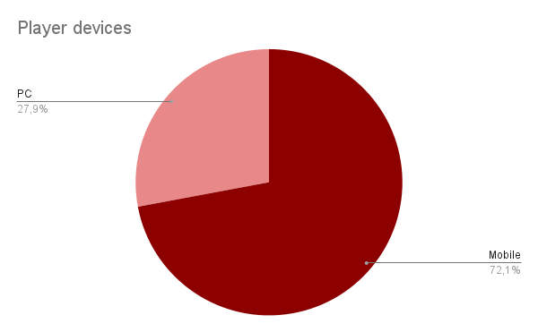 Statistics on Preferred Payment Methods for Online Casinos in Canada Device Usage Statistics for Canadian Online Casino Players
